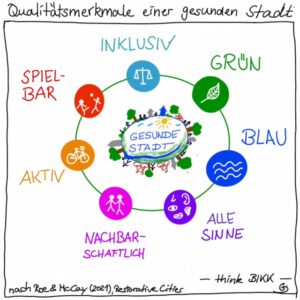 Kriterien einer gesunden Stadt